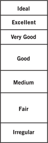 Cut Grading Chart